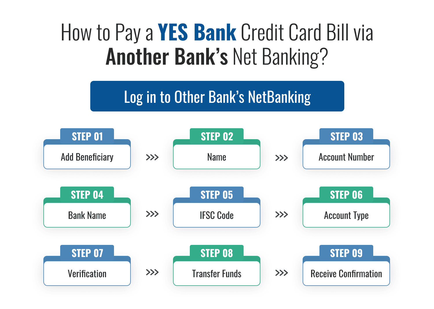 How to Pay YES Bank Credit Card Bill via Another Bank’s Net Banking